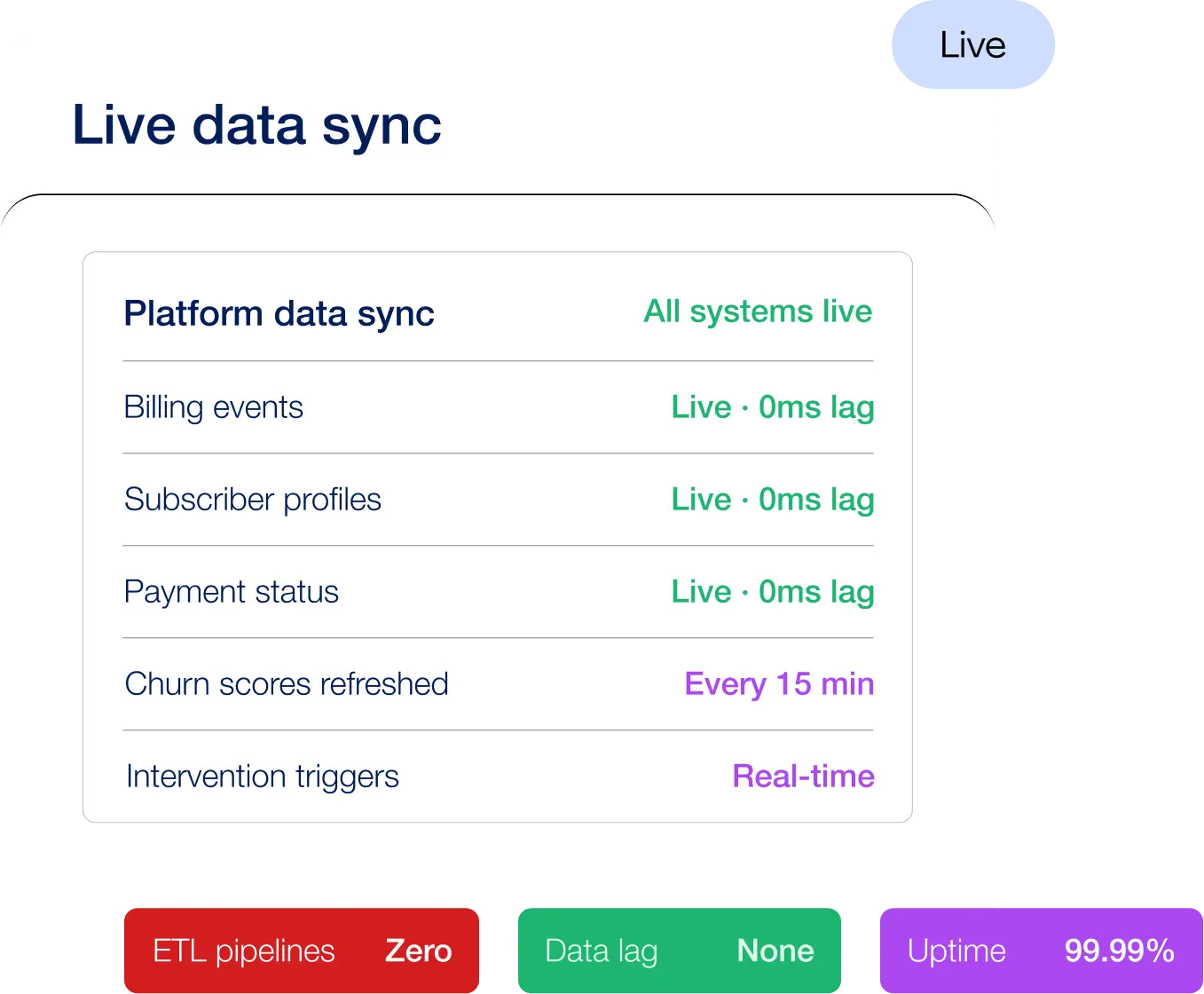 Native to Your Commerce Stack