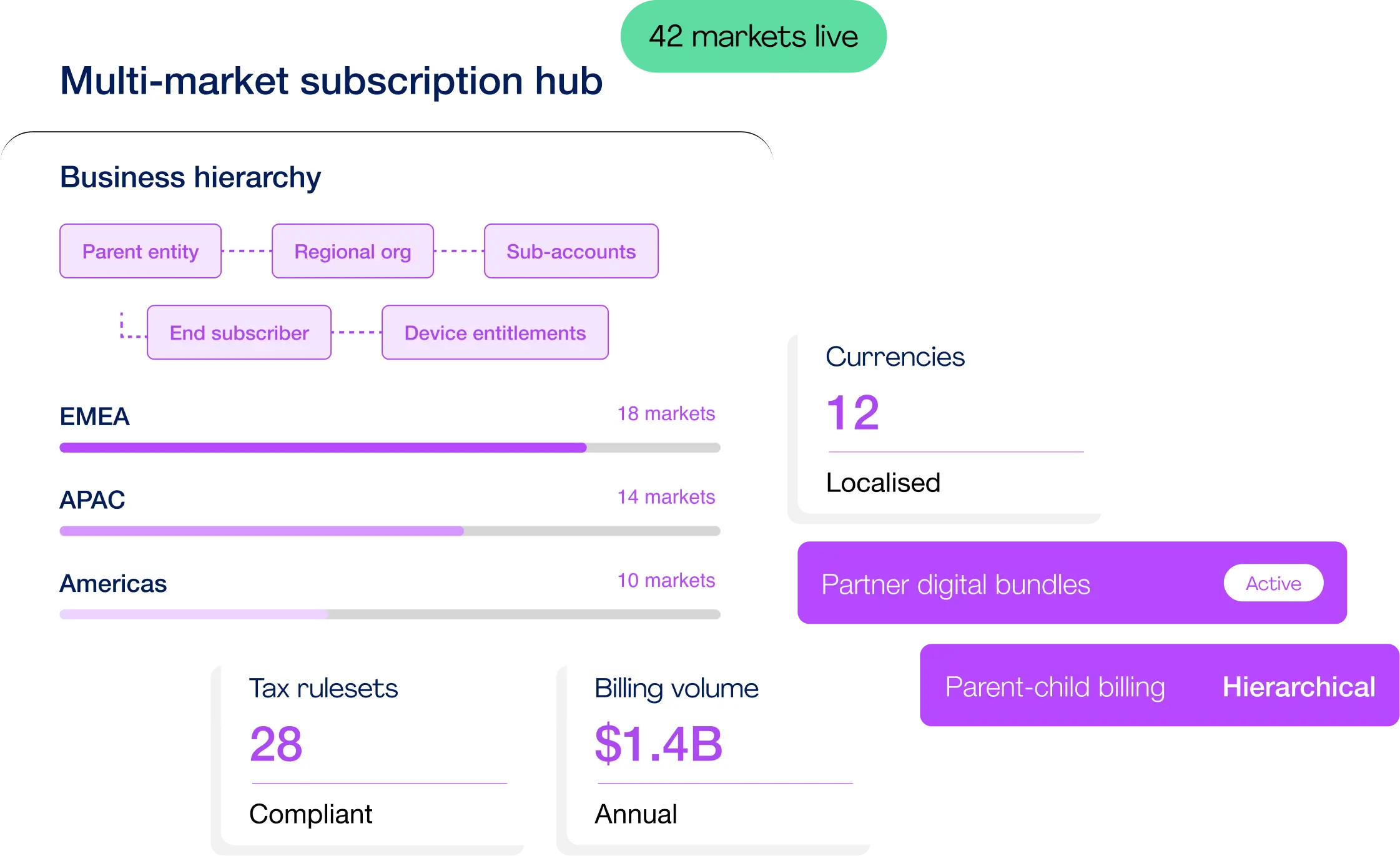Telcos Dashboard